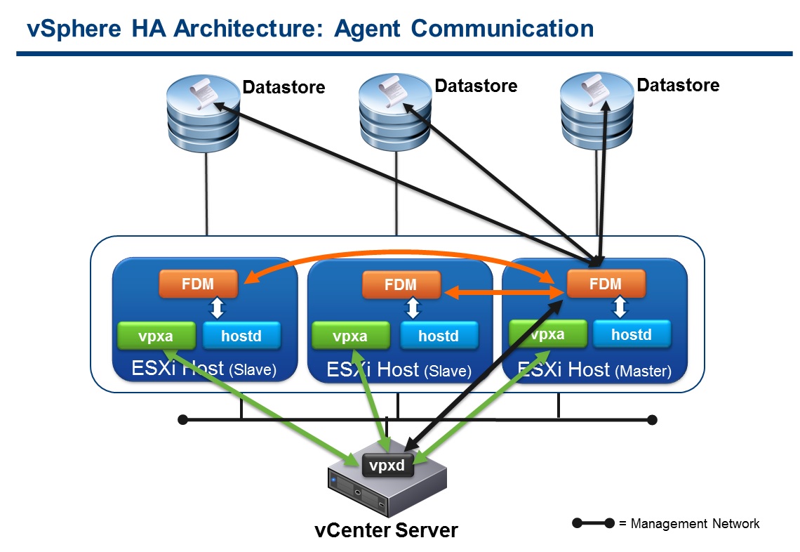 vsphere-ha-architecture-agent-communication-itsaurus