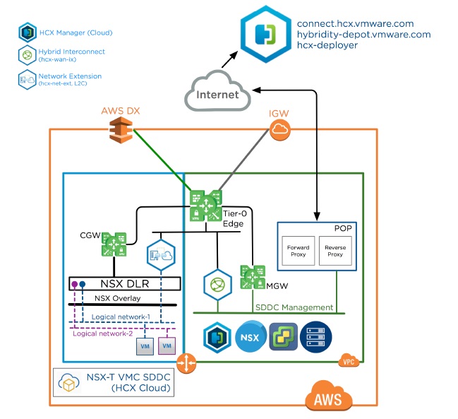 VMware HCX Architecture on NSX-T backed SDDCs