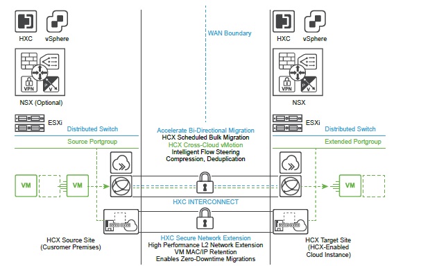 VMware HCX Interconnect